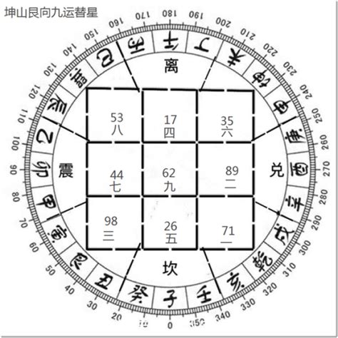 辰山戌向|三元九运飞星:辰山戌向和戌山辰向